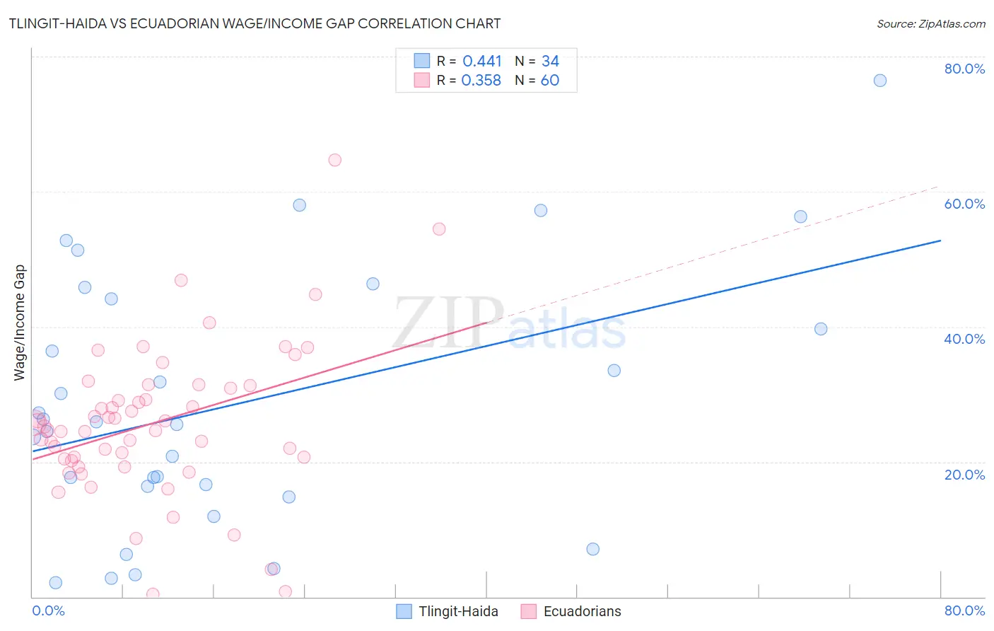 Tlingit-Haida vs Ecuadorian Wage/Income Gap