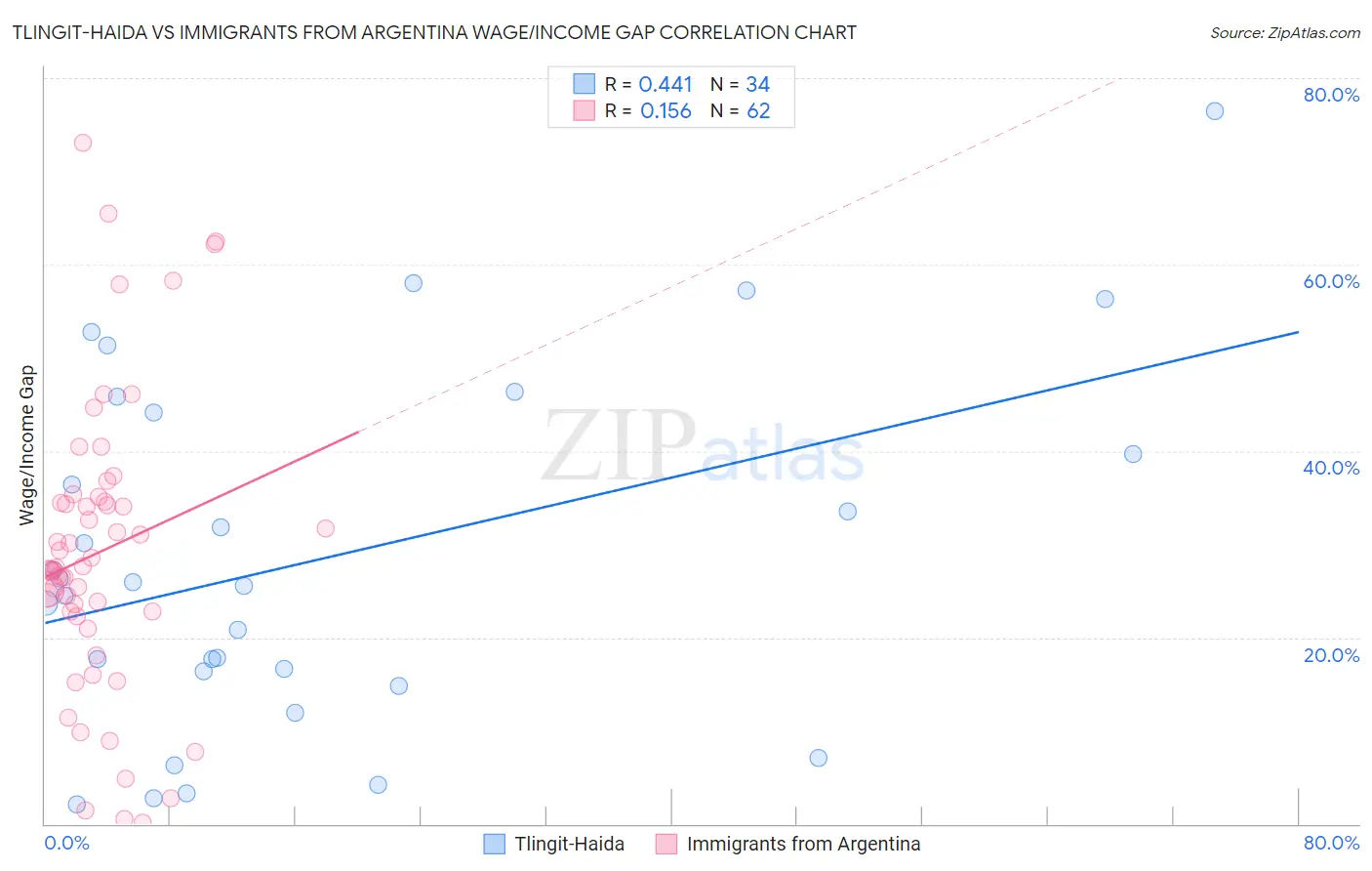 Tlingit-Haida vs Immigrants from Argentina Wage/Income Gap