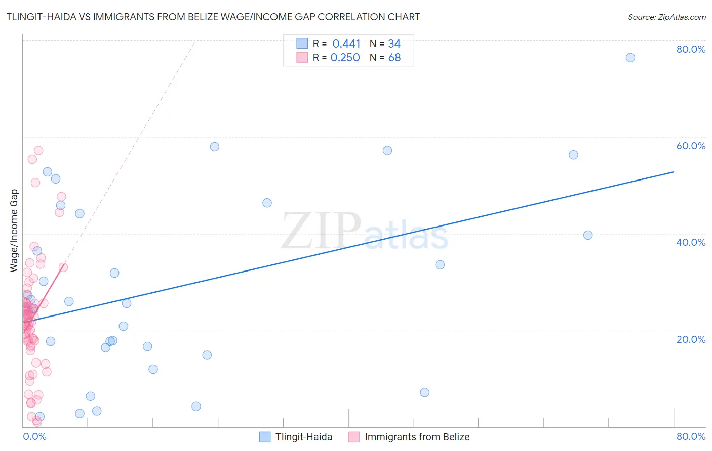 Tlingit-Haida vs Immigrants from Belize Wage/Income Gap