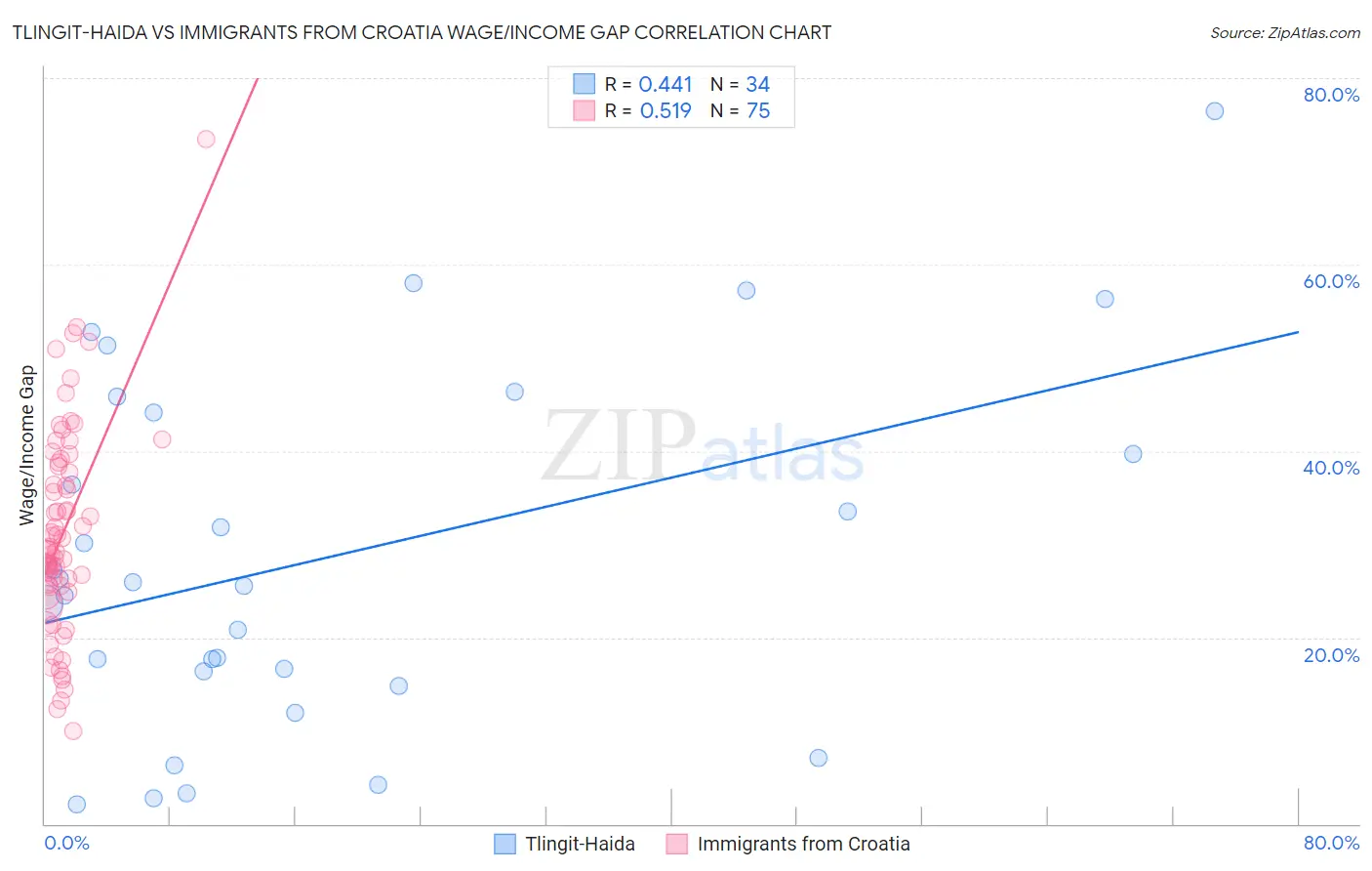 Tlingit-Haida vs Immigrants from Croatia Wage/Income Gap