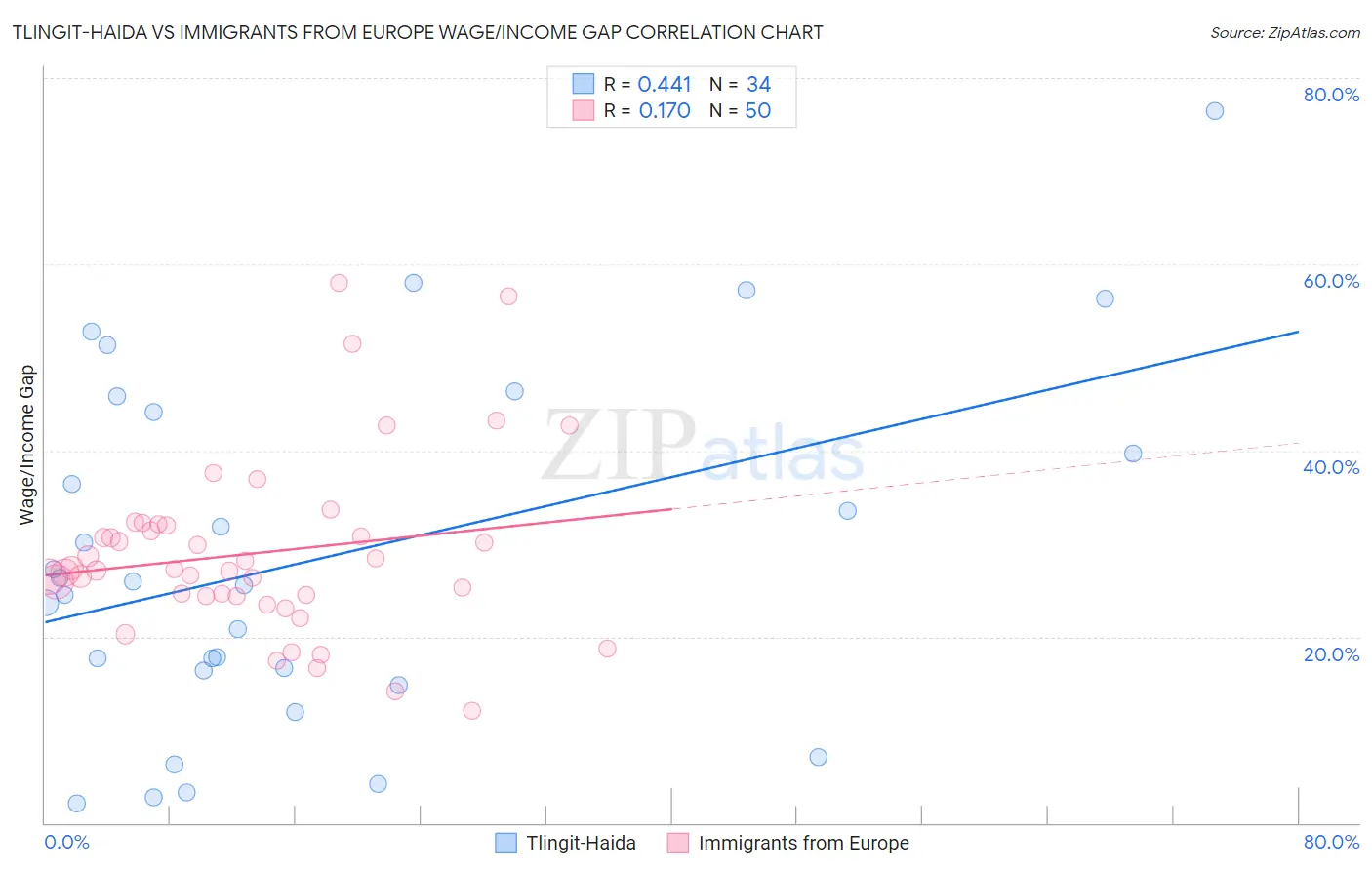 Tlingit-Haida vs Immigrants from Europe Wage/Income Gap