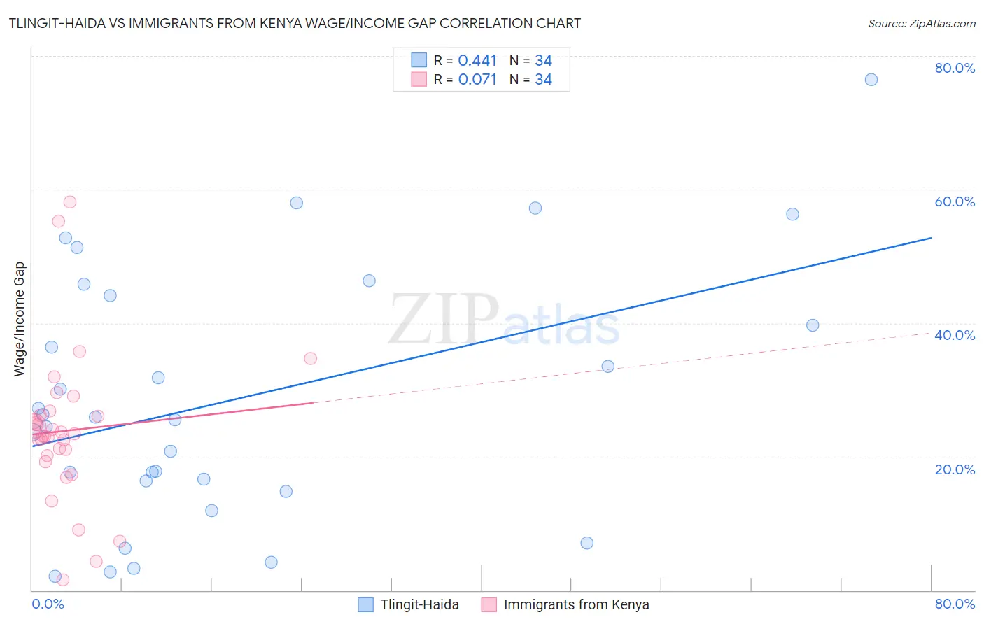 Tlingit-Haida vs Immigrants from Kenya Wage/Income Gap