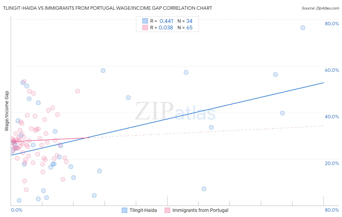 Tlingit-Haida vs Immigrants from Portugal Wage/Income Gap