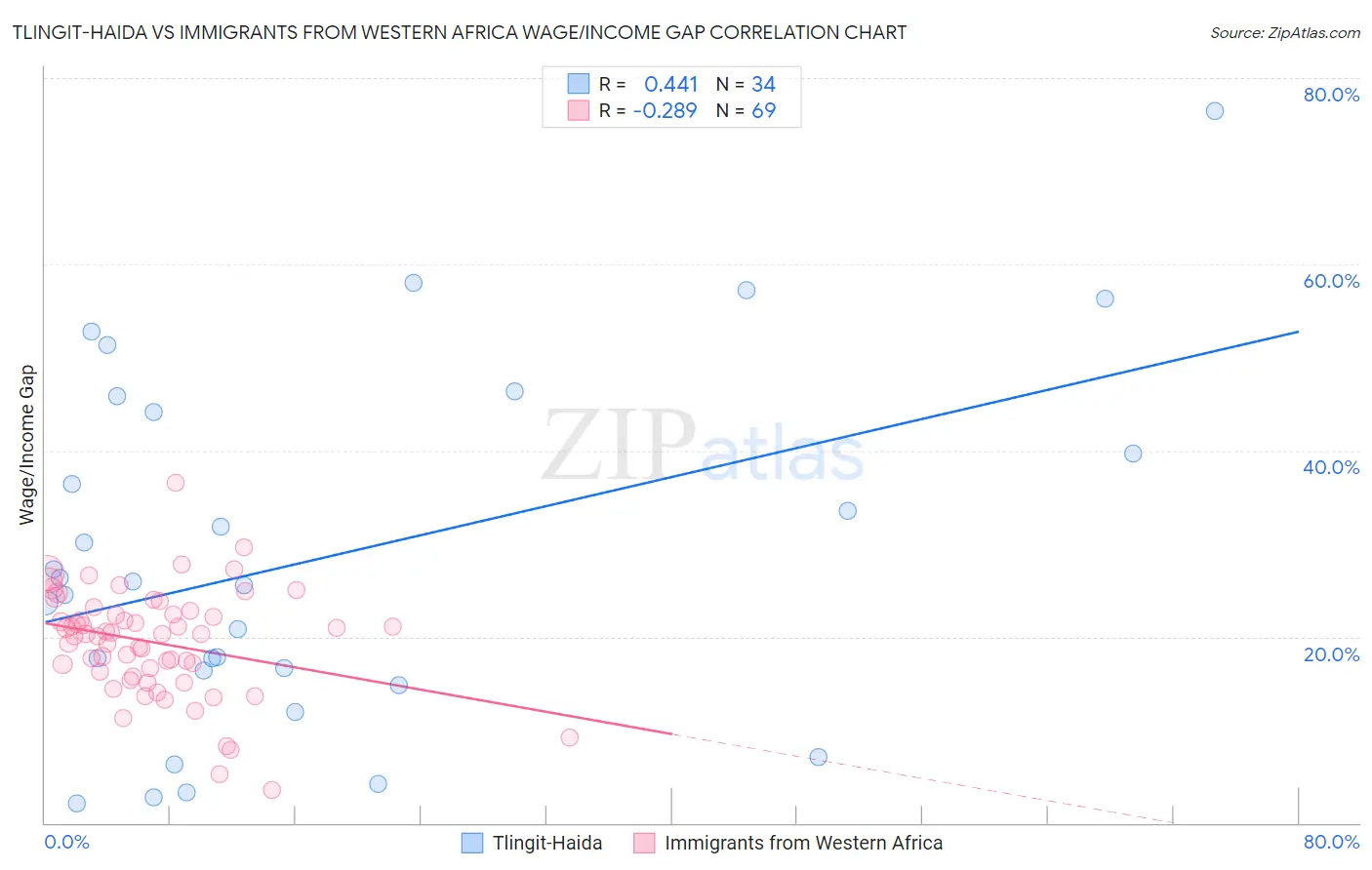 Tlingit-Haida vs Immigrants from Western Africa Wage/Income Gap