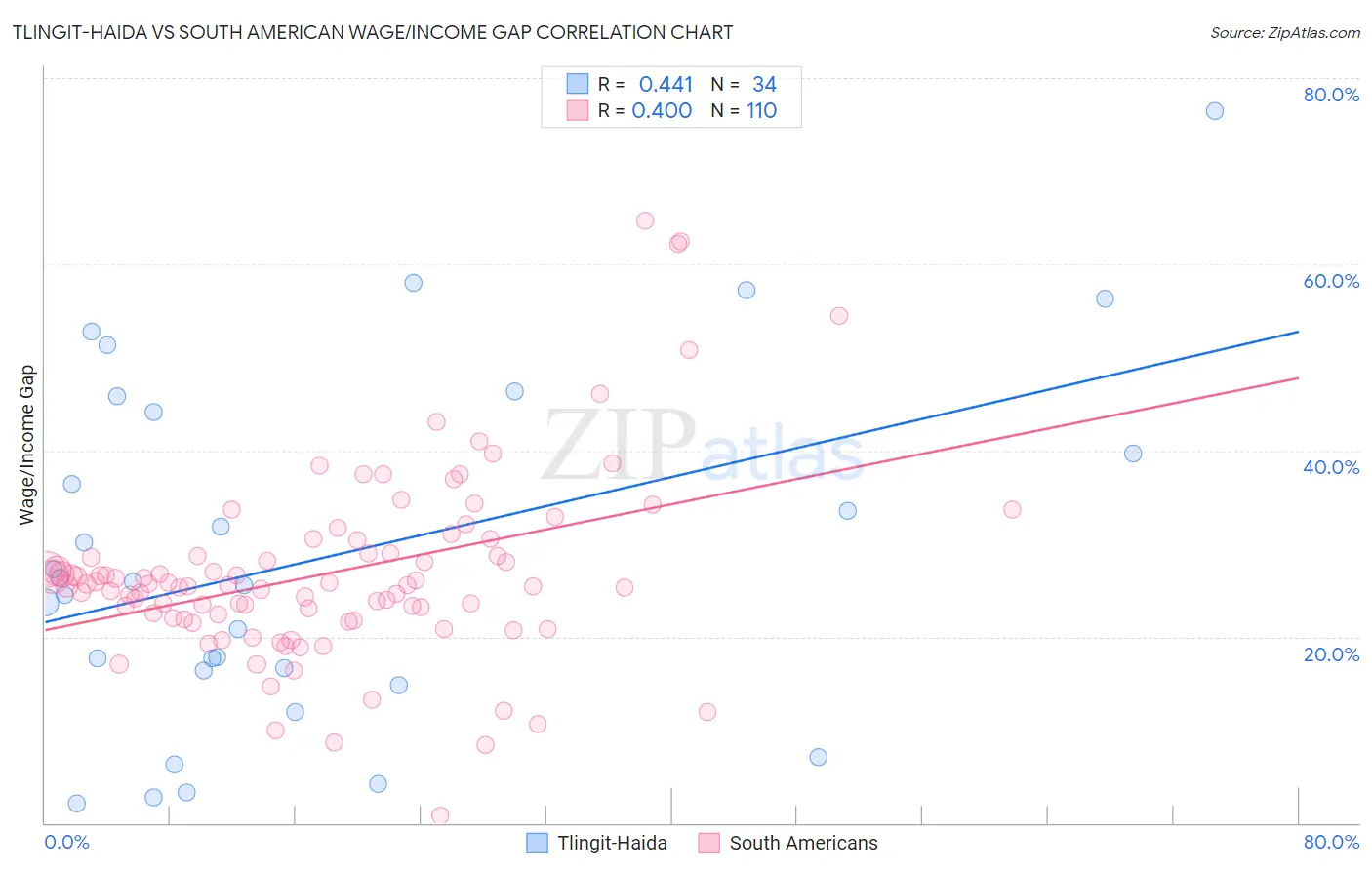 Tlingit-Haida vs South American Wage/Income Gap