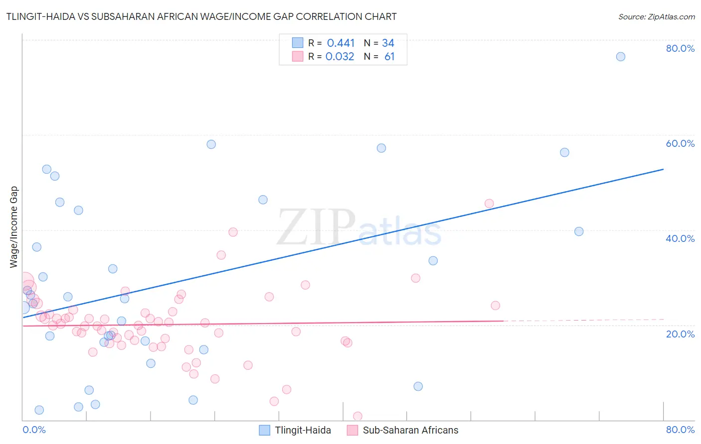 Tlingit-Haida vs Subsaharan African Wage/Income Gap