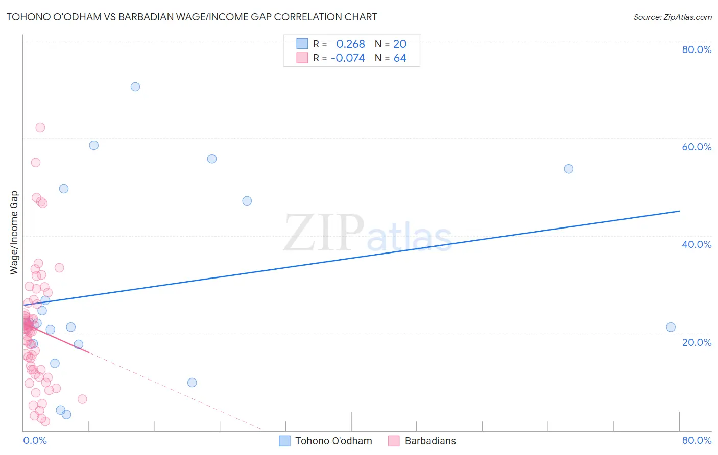 Tohono O'odham vs Barbadian Wage/Income Gap