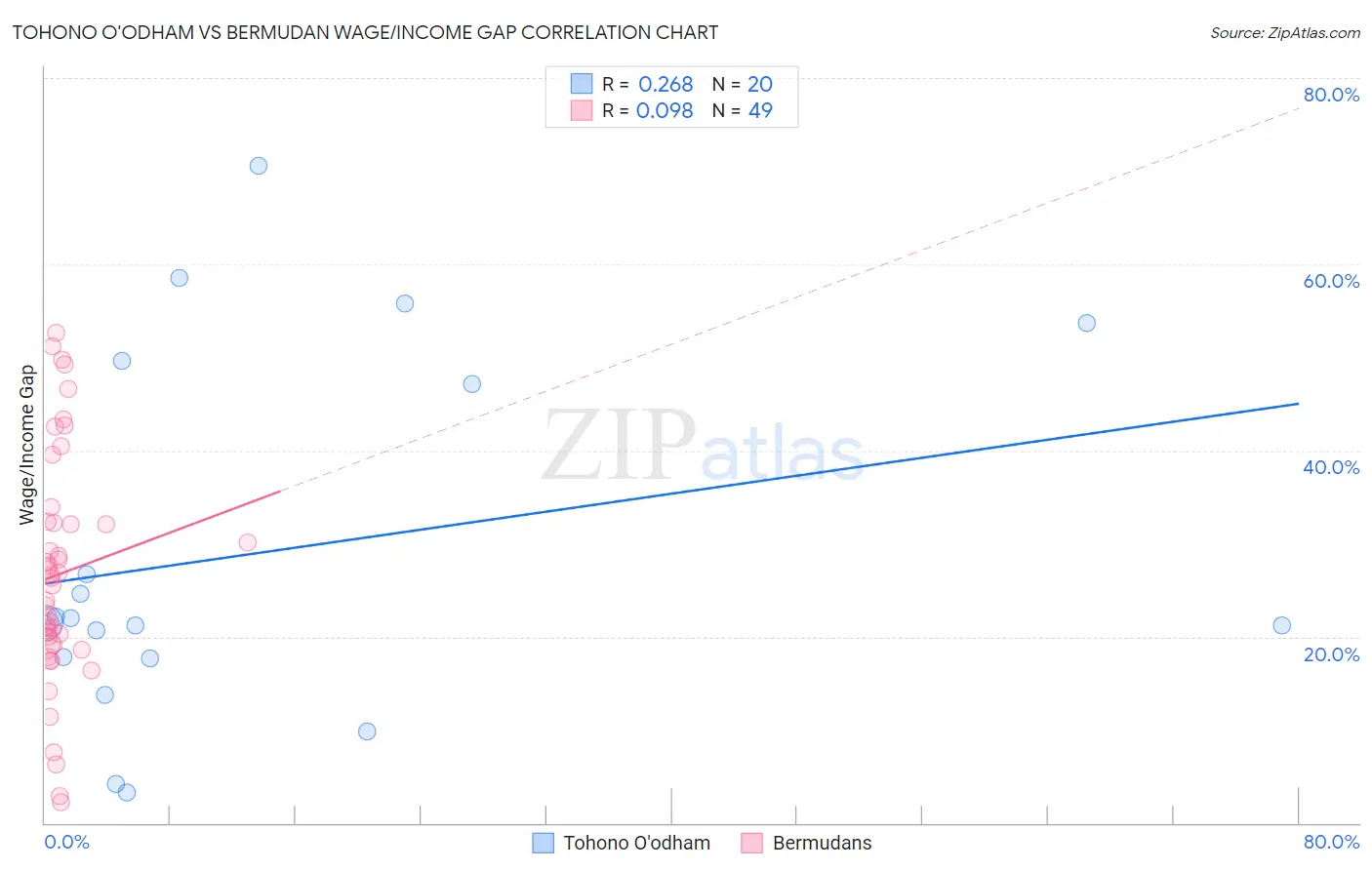 Tohono O'odham vs Bermudan Wage/Income Gap