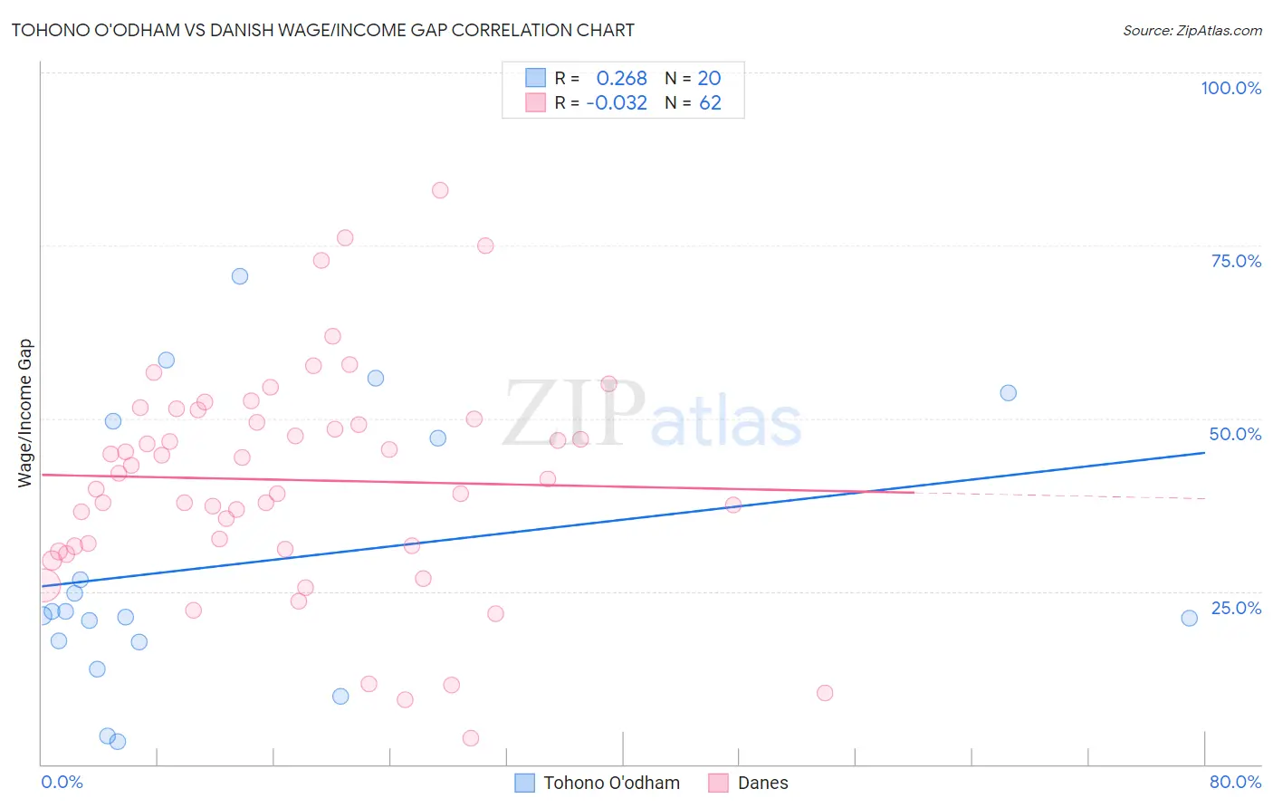 Tohono O'odham vs Danish Wage/Income Gap