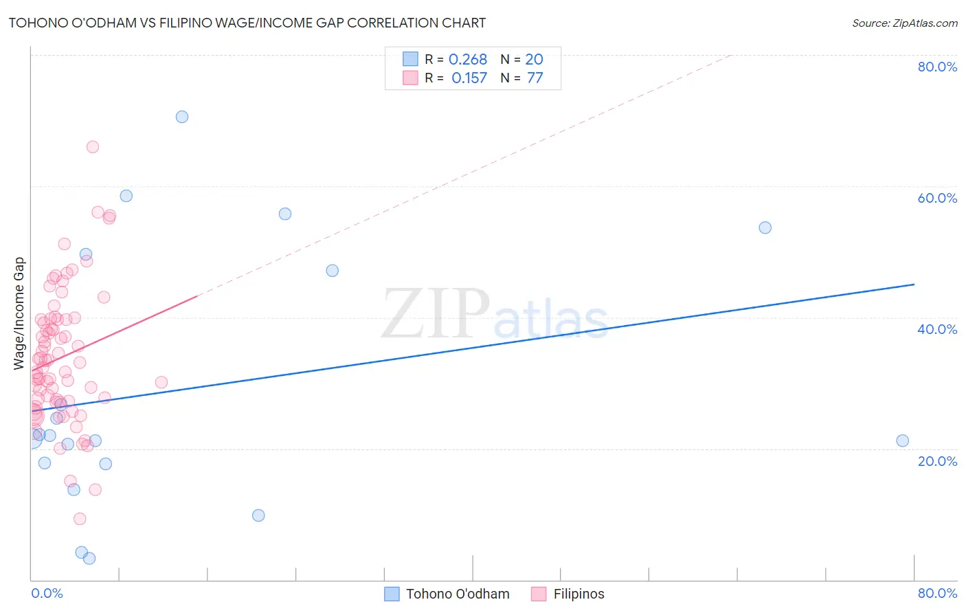 Tohono O'odham vs Filipino Wage/Income Gap