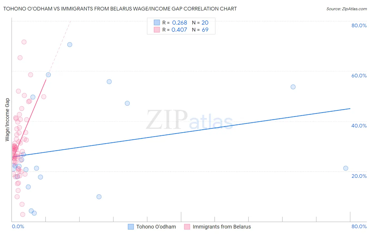 Tohono O'odham vs Immigrants from Belarus Wage/Income Gap