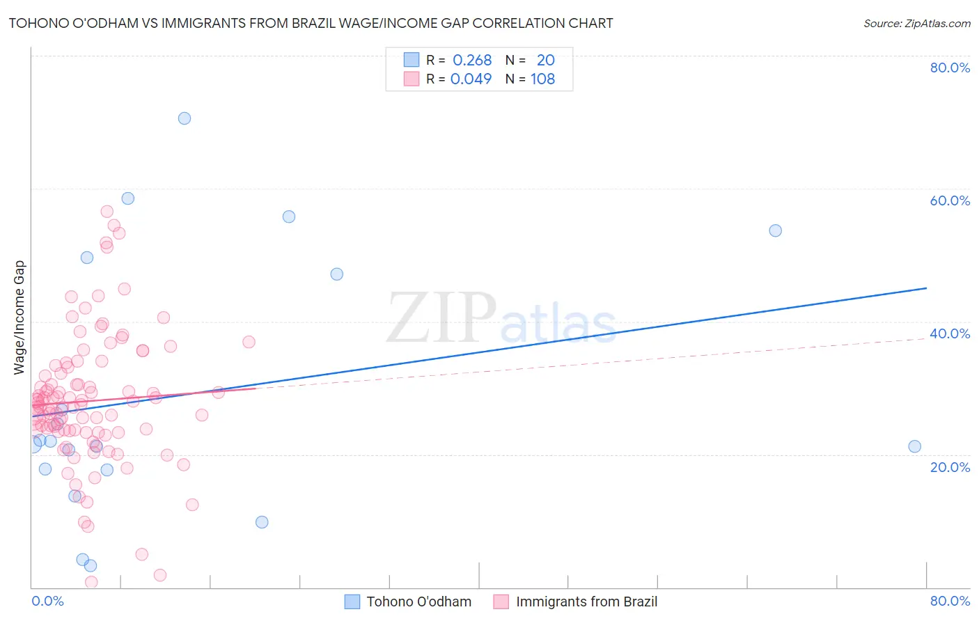 Tohono O'odham vs Immigrants from Brazil Wage/Income Gap