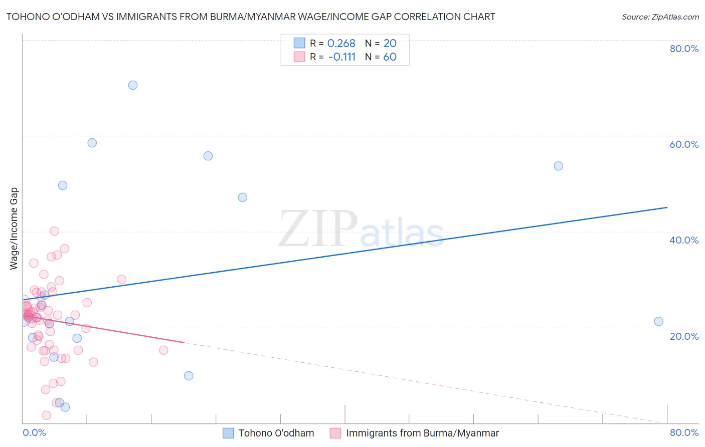 Tohono O'odham vs Immigrants from Burma/Myanmar Wage/Income Gap