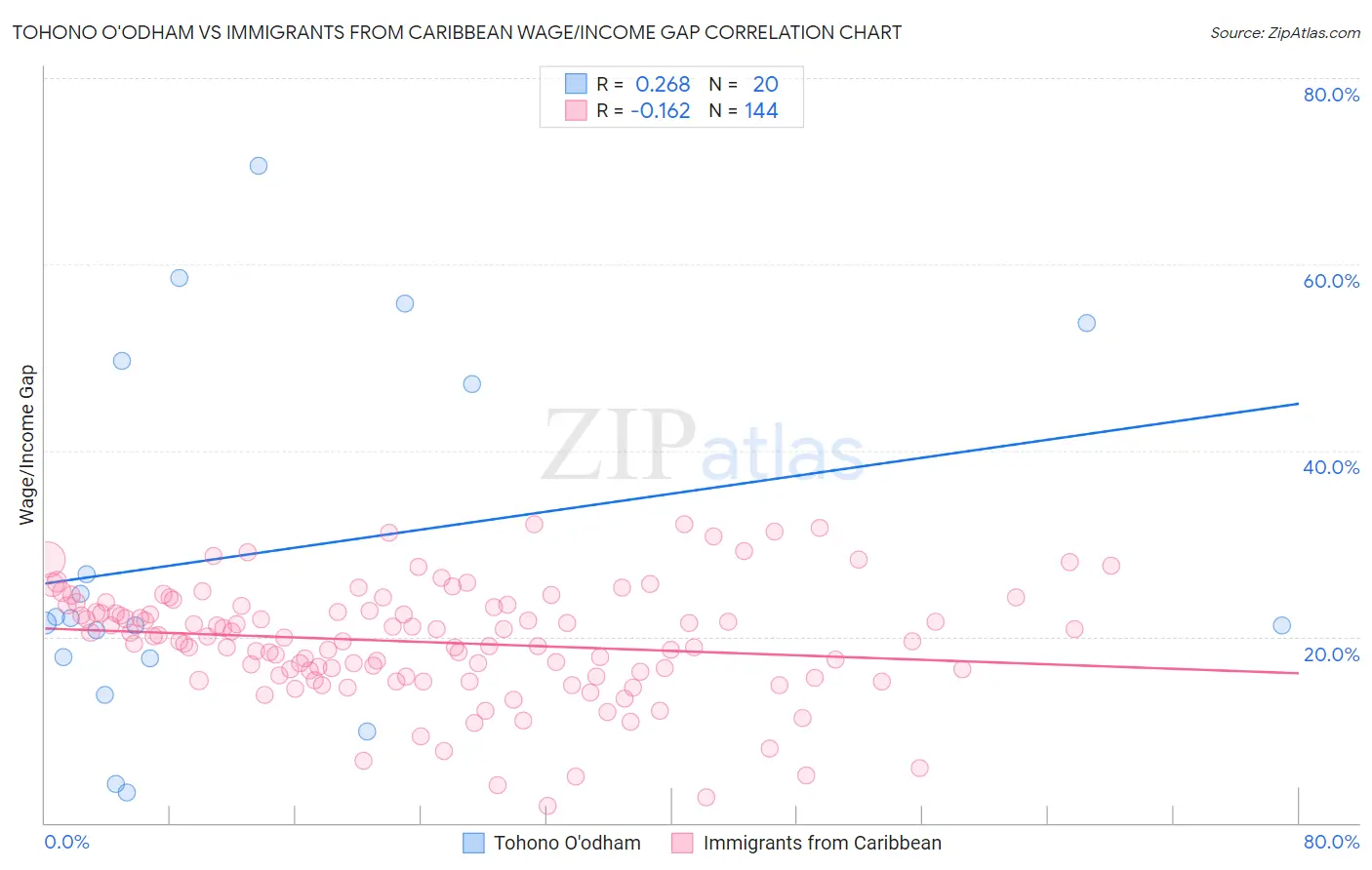 Tohono O'odham vs Immigrants from Caribbean Wage/Income Gap