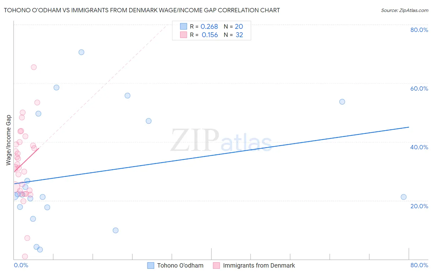 Tohono O'odham vs Immigrants from Denmark Wage/Income Gap