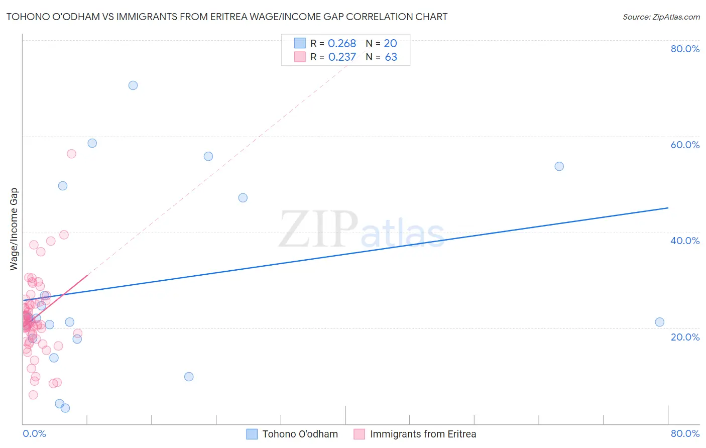 Tohono O'odham vs Immigrants from Eritrea Wage/Income Gap