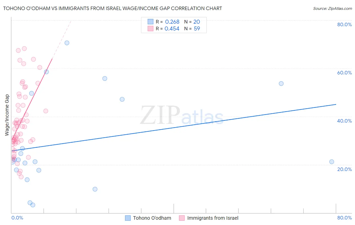 Tohono O'odham vs Immigrants from Israel Wage/Income Gap