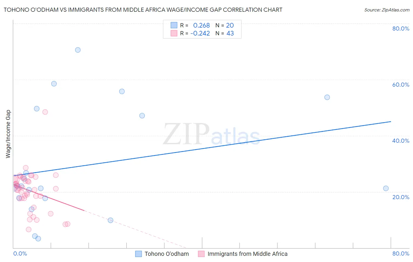 Tohono O'odham vs Immigrants from Middle Africa Wage/Income Gap