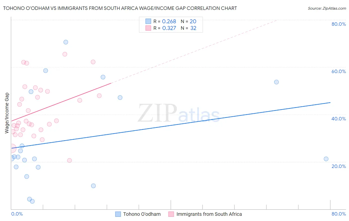 Tohono O'odham vs Immigrants from South Africa Wage/Income Gap