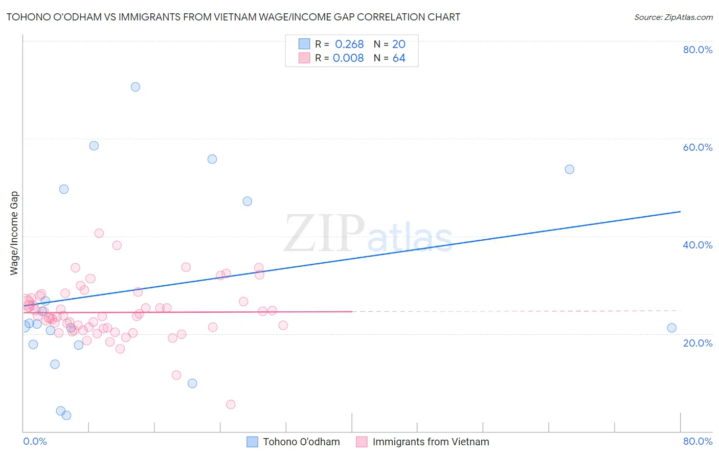 Tohono O'odham vs Immigrants from Vietnam Wage/Income Gap