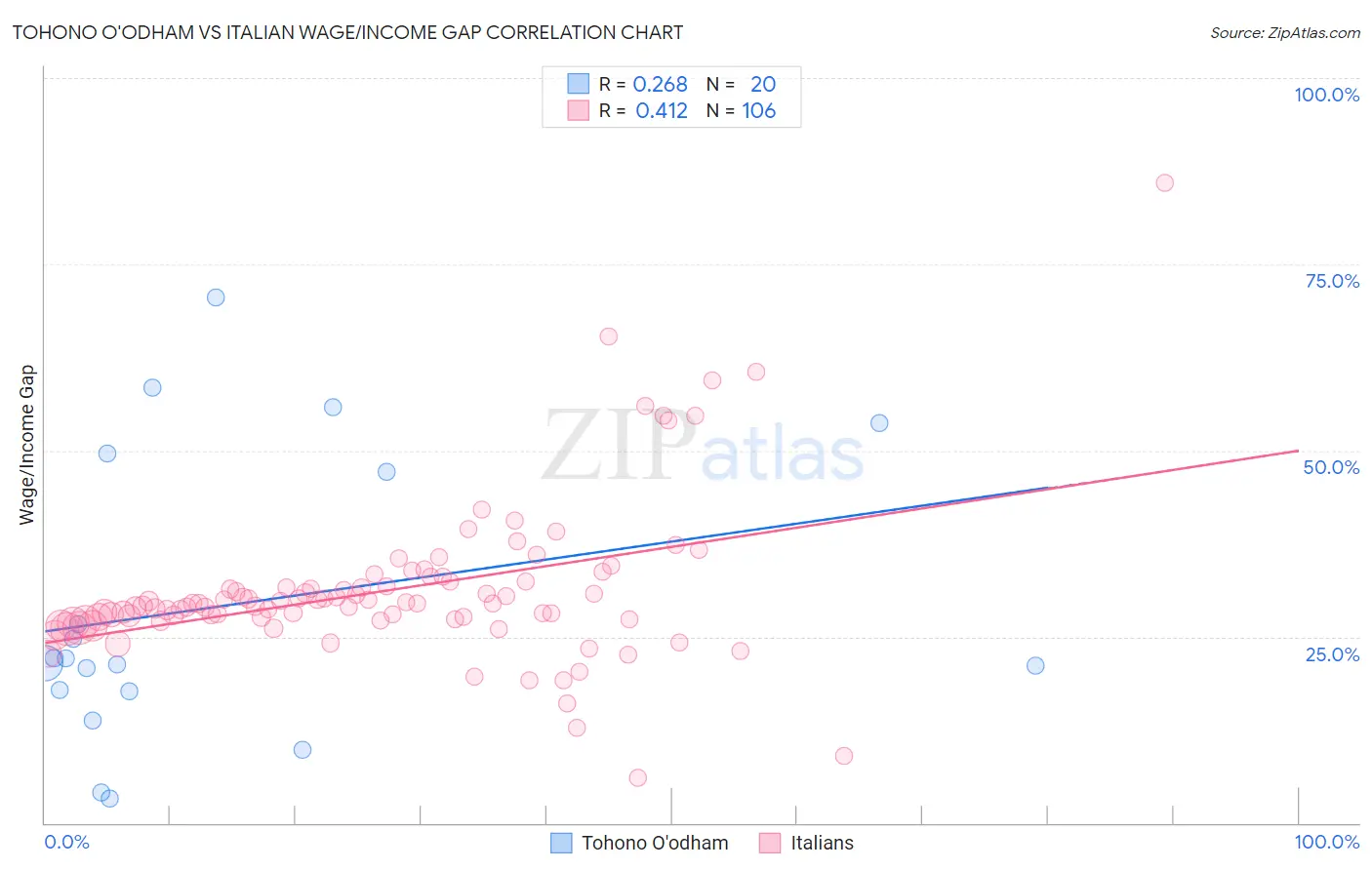 Tohono O'odham vs Italian Wage/Income Gap