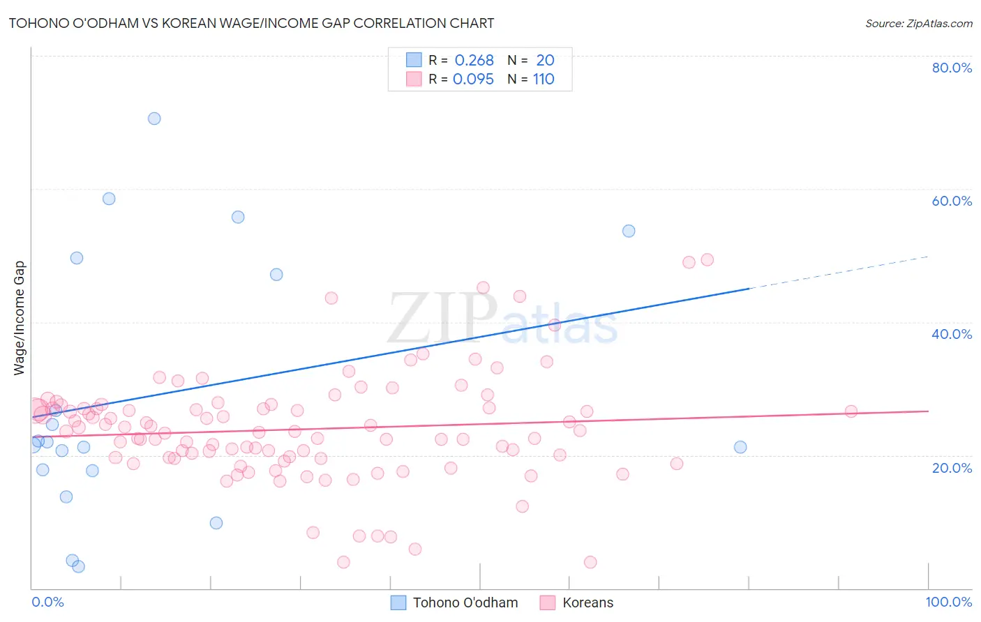 Tohono O'odham vs Korean Wage/Income Gap