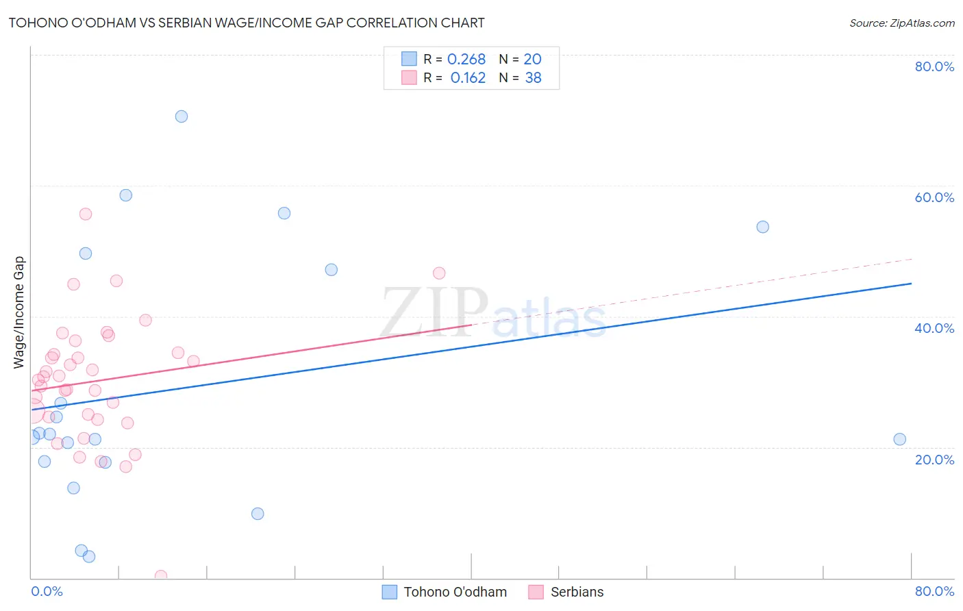 Tohono O'odham vs Serbian Wage/Income Gap