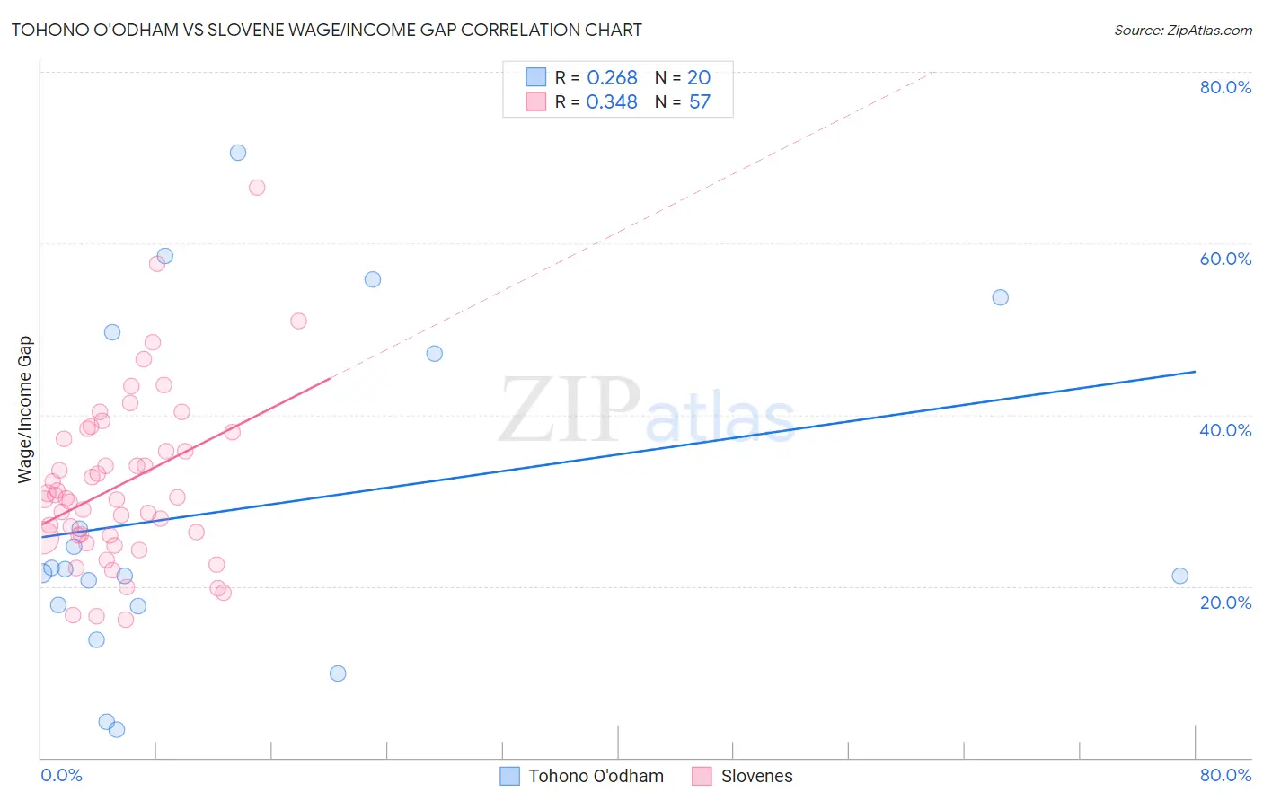 Tohono O'odham vs Slovene Wage/Income Gap