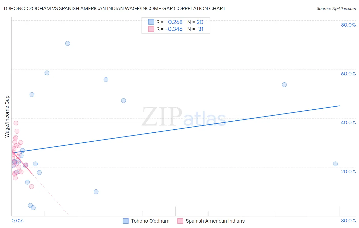 Tohono O'odham vs Spanish American Indian Wage/Income Gap