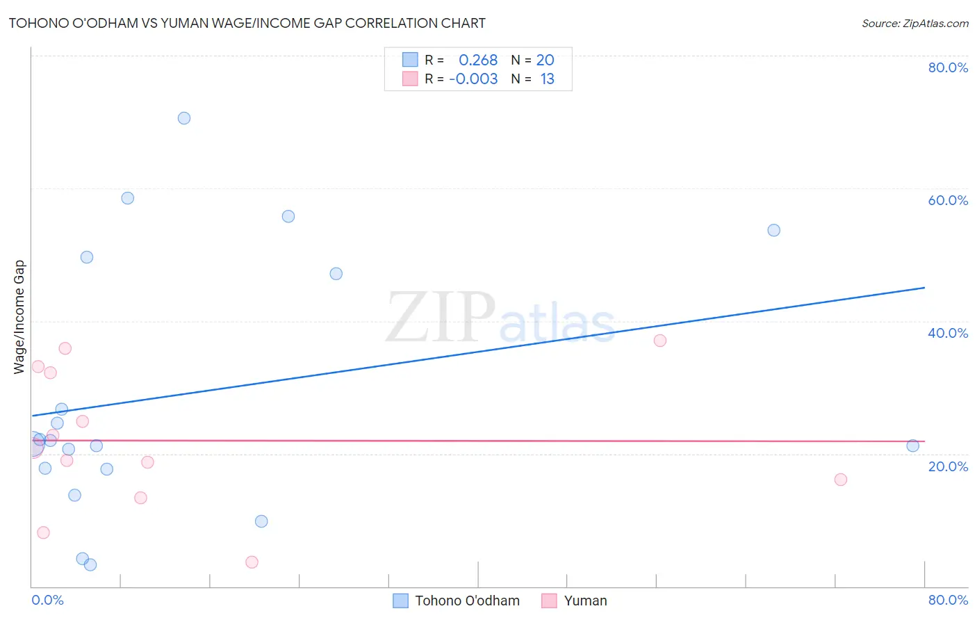 Tohono O'odham vs Yuman Wage/Income Gap