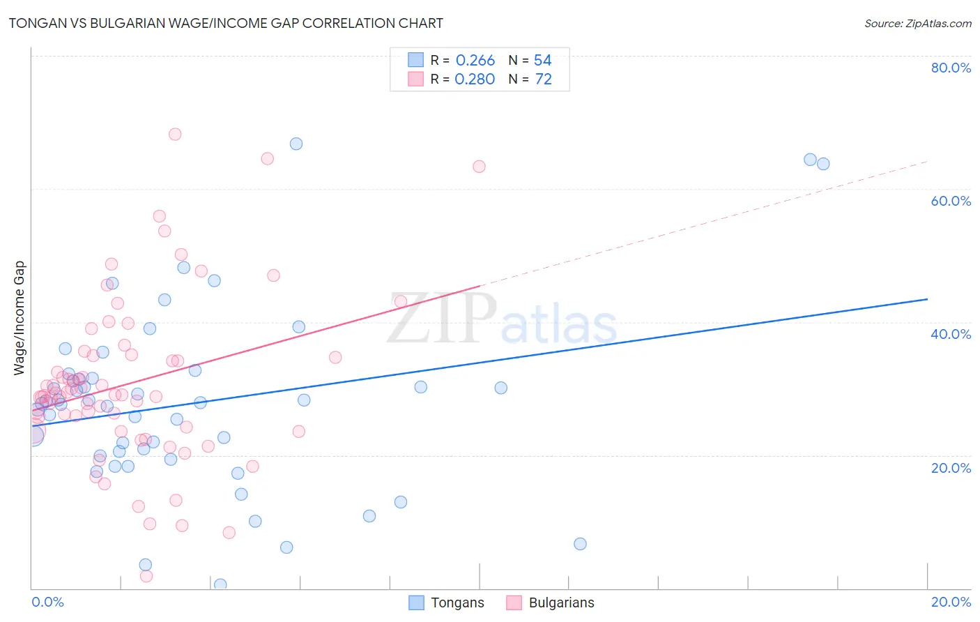 Tongan vs Bulgarian Wage/Income Gap