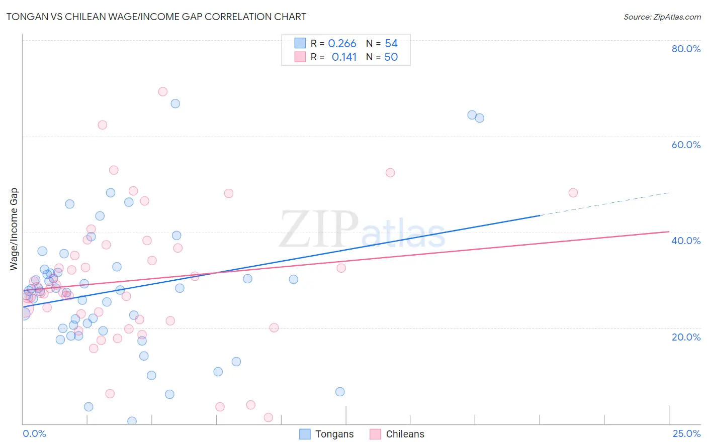 Tongan vs Chilean Wage/Income Gap