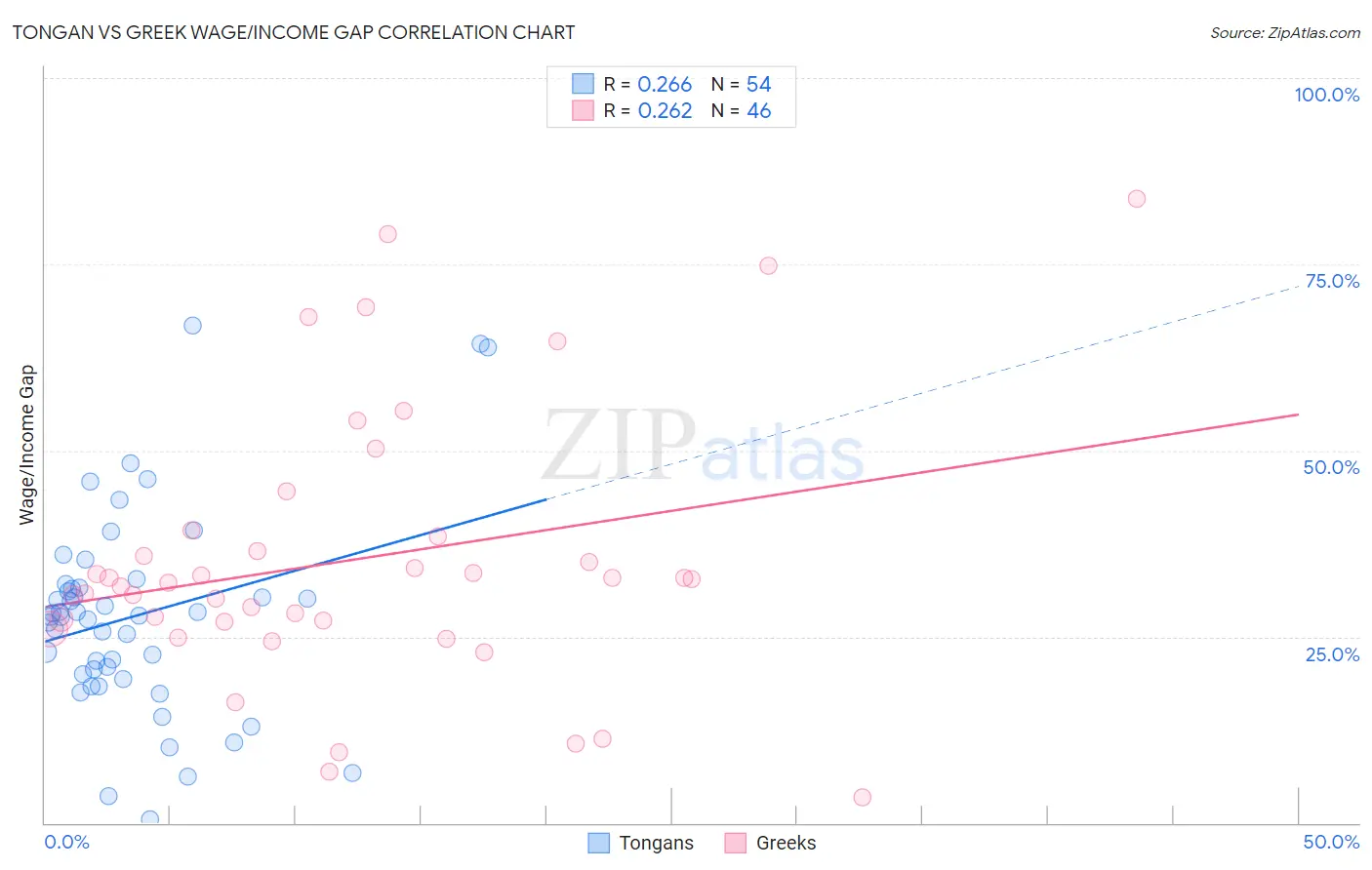 Tongan vs Greek Wage/Income Gap