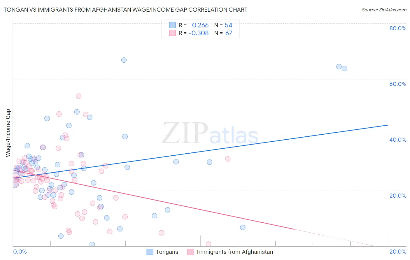 Tongan vs Immigrants from Afghanistan Wage/Income Gap