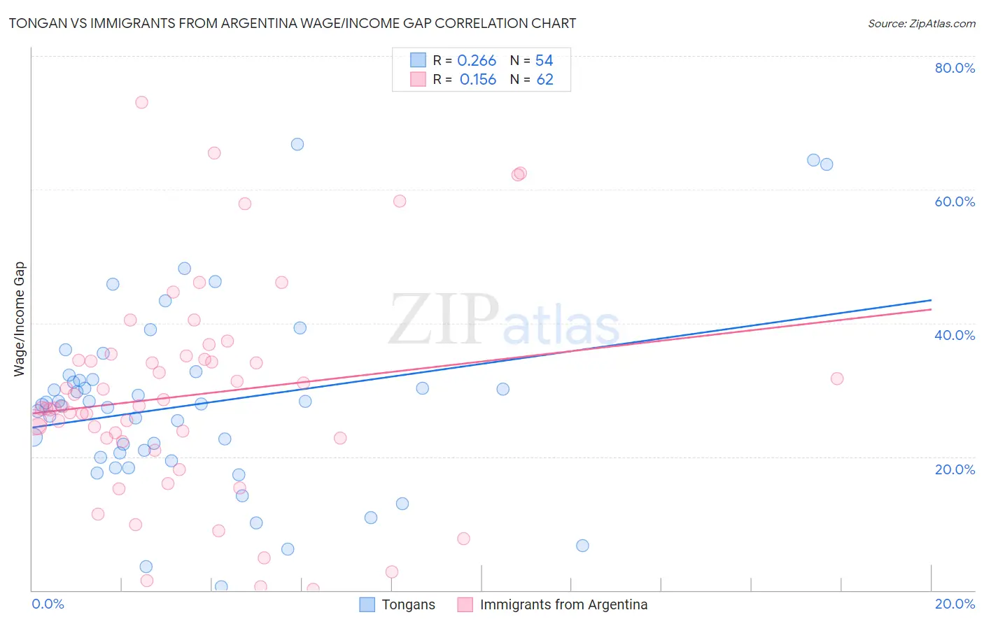 Tongan vs Immigrants from Argentina Wage/Income Gap