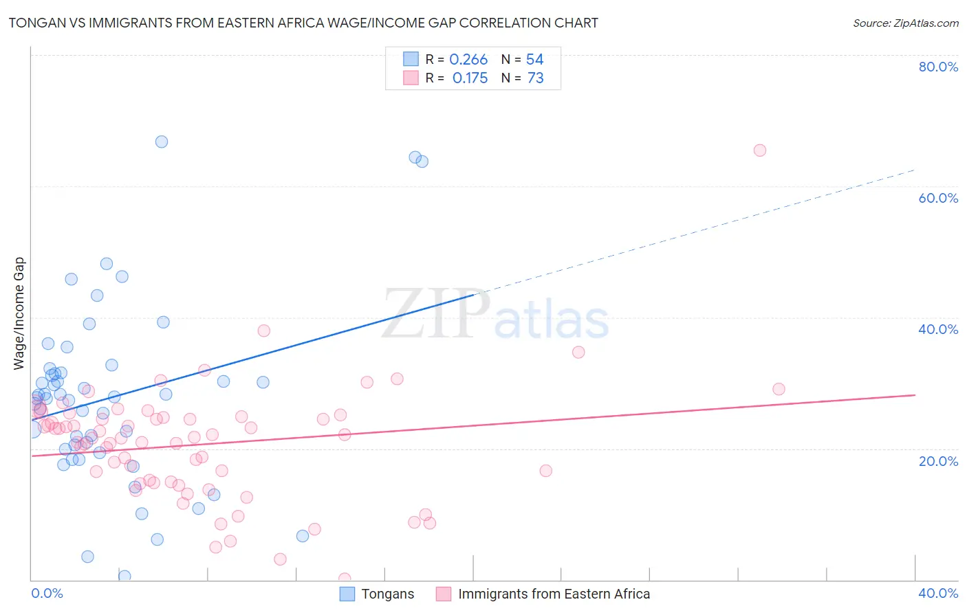 Tongan vs Immigrants from Eastern Africa Wage/Income Gap