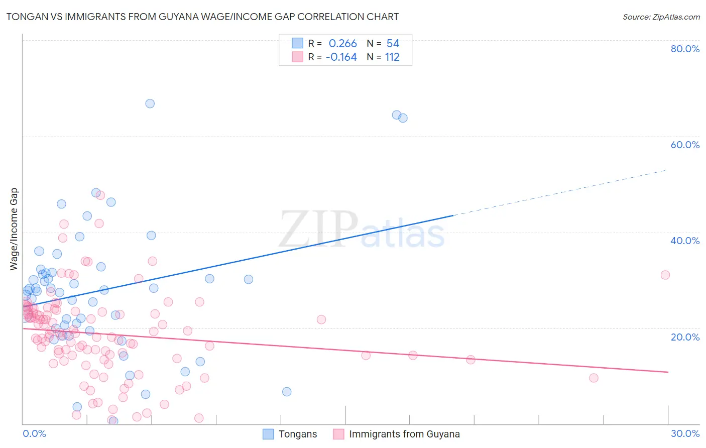 Tongan vs Immigrants from Guyana Wage/Income Gap