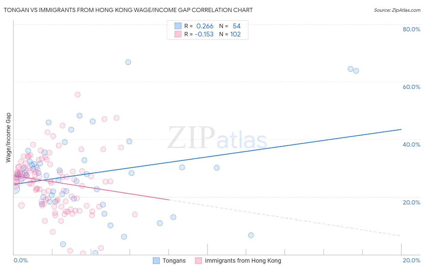 Tongan vs Immigrants from Hong Kong Wage/Income Gap