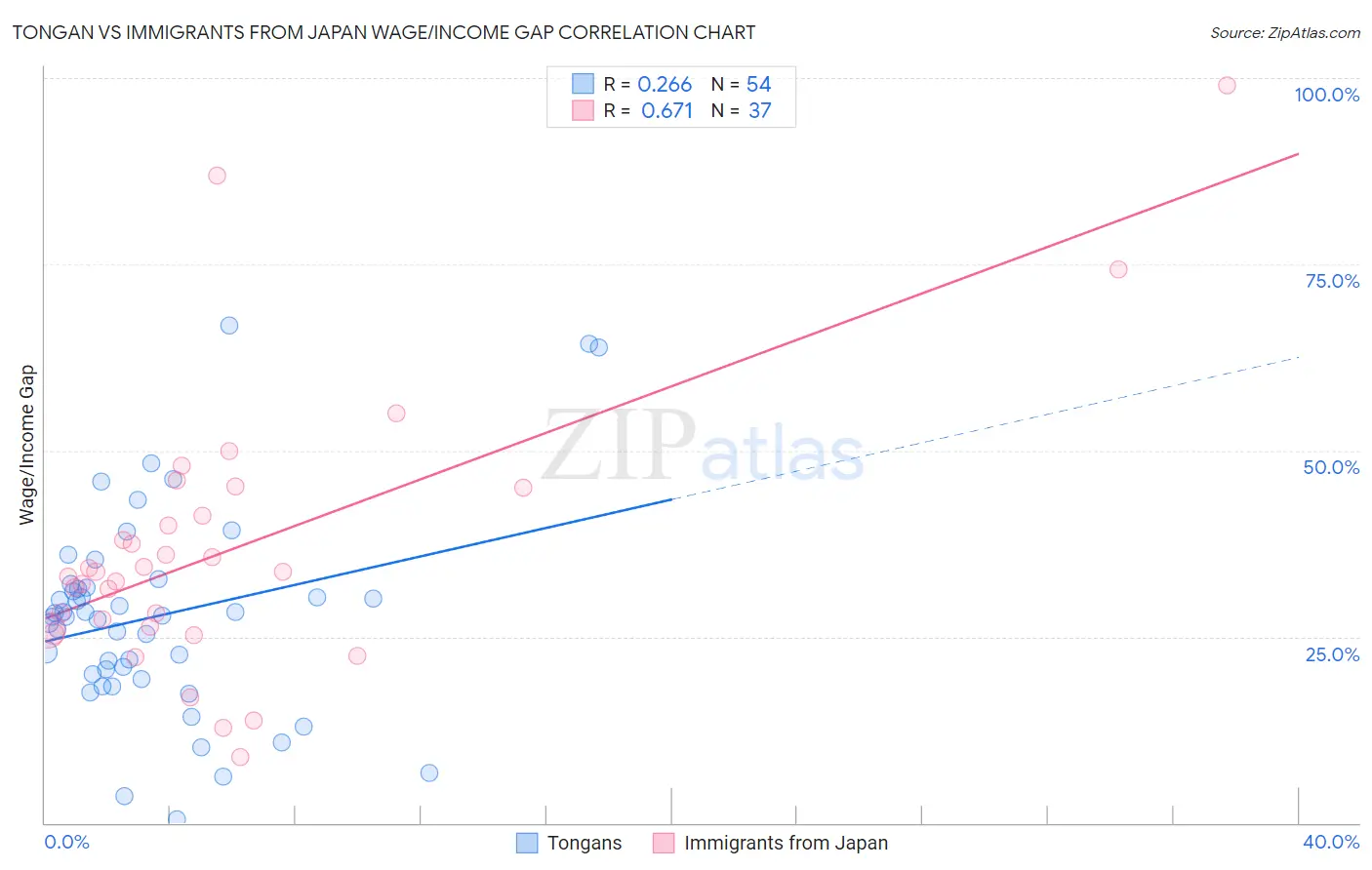 Tongan vs Immigrants from Japan Wage/Income Gap