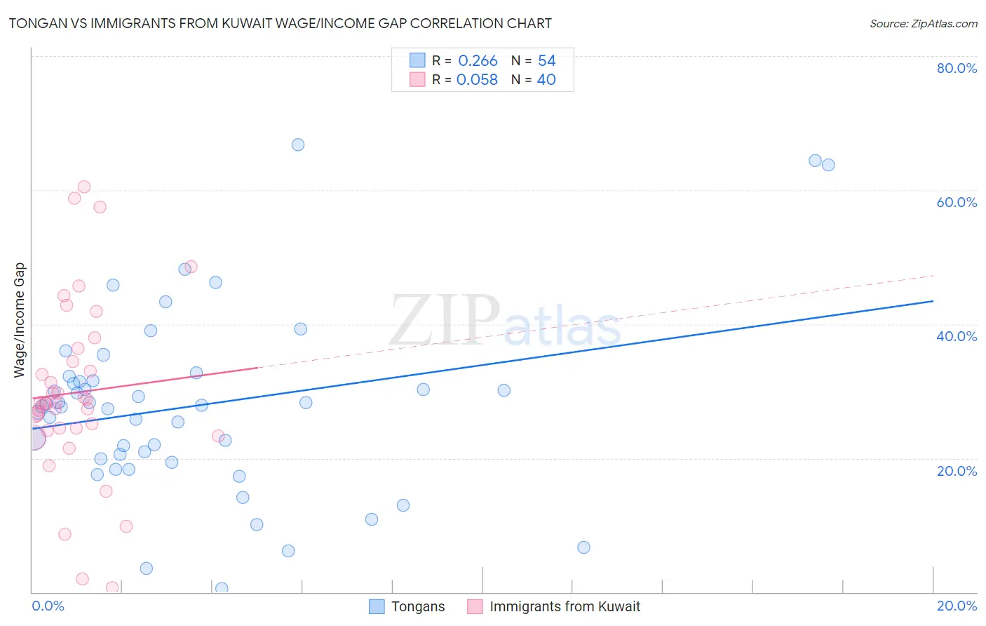 Tongan vs Immigrants from Kuwait Wage/Income Gap