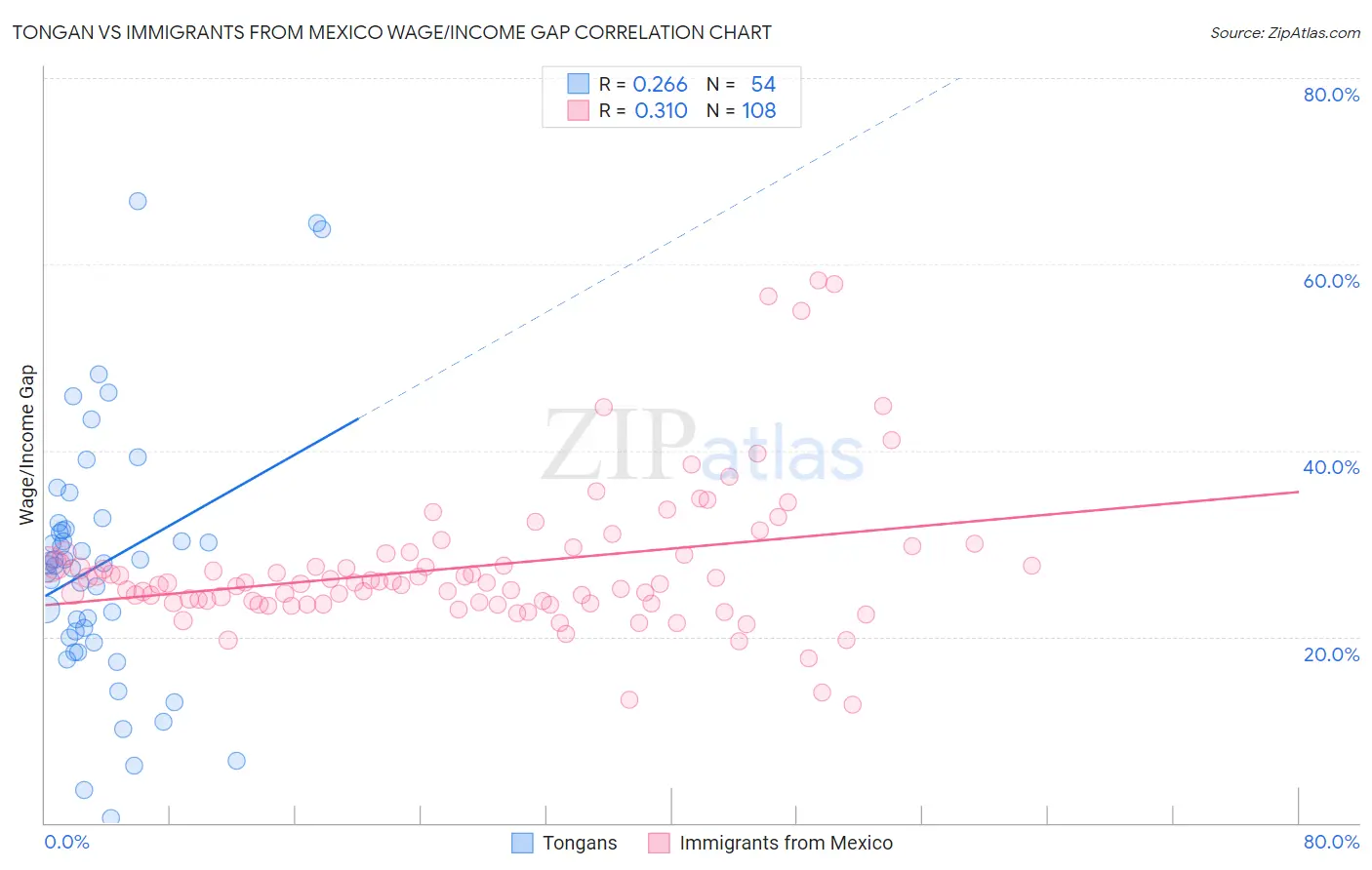 Tongan vs Immigrants from Mexico Wage/Income Gap