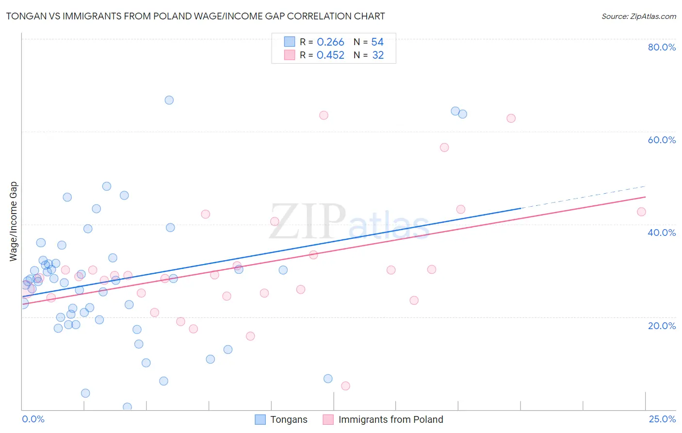 Tongan vs Immigrants from Poland Wage/Income Gap