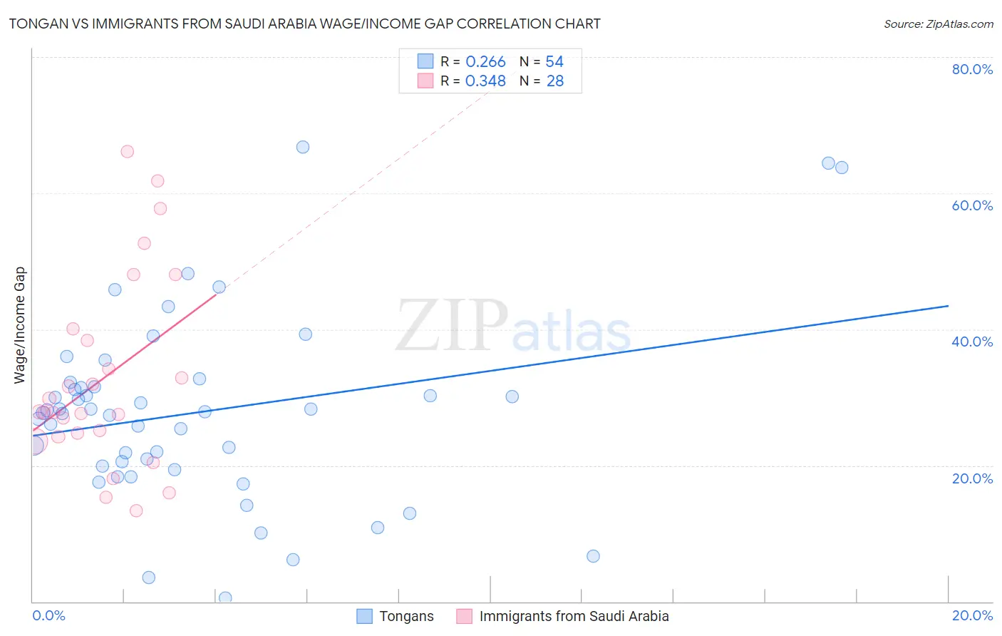 Tongan vs Immigrants from Saudi Arabia Wage/Income Gap