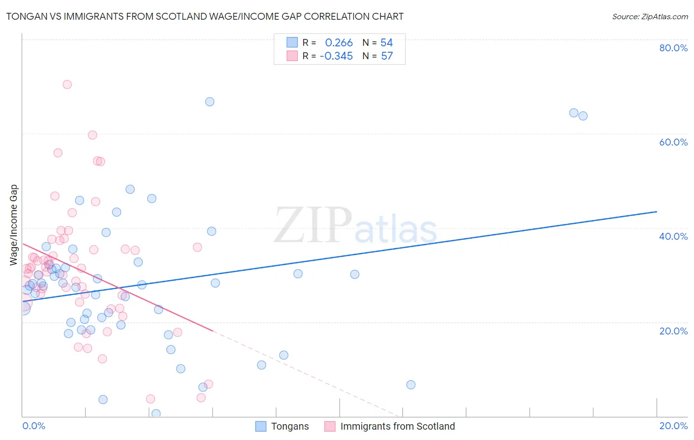 Tongan vs Immigrants from Scotland Wage/Income Gap