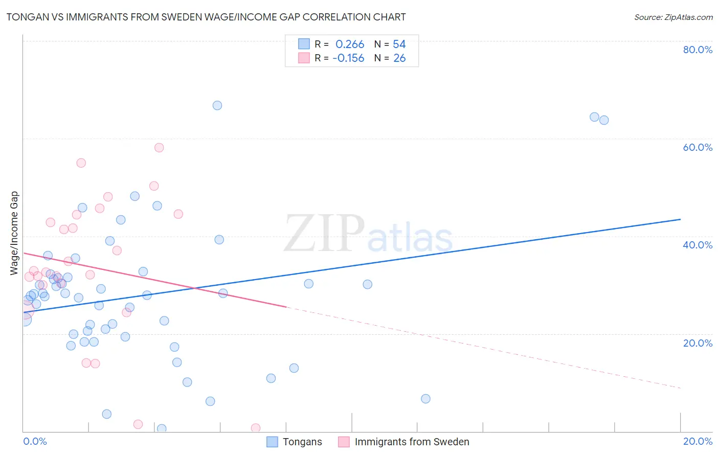 Tongan vs Immigrants from Sweden Wage/Income Gap