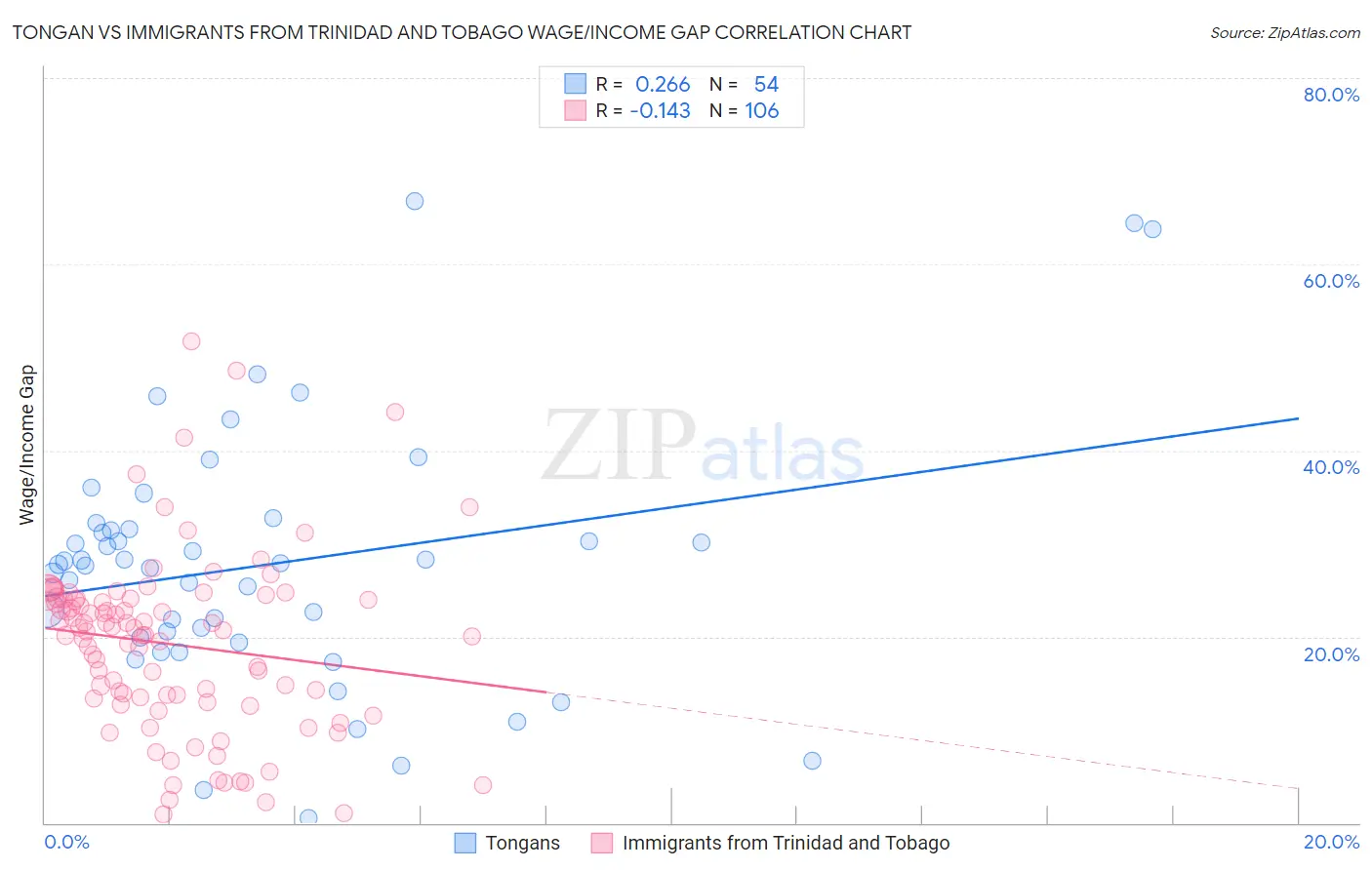 Tongan vs Immigrants from Trinidad and Tobago Wage/Income Gap