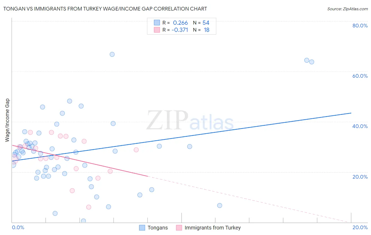 Tongan vs Immigrants from Turkey Wage/Income Gap