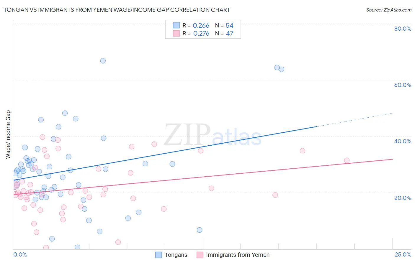 Tongan vs Immigrants from Yemen Wage/Income Gap