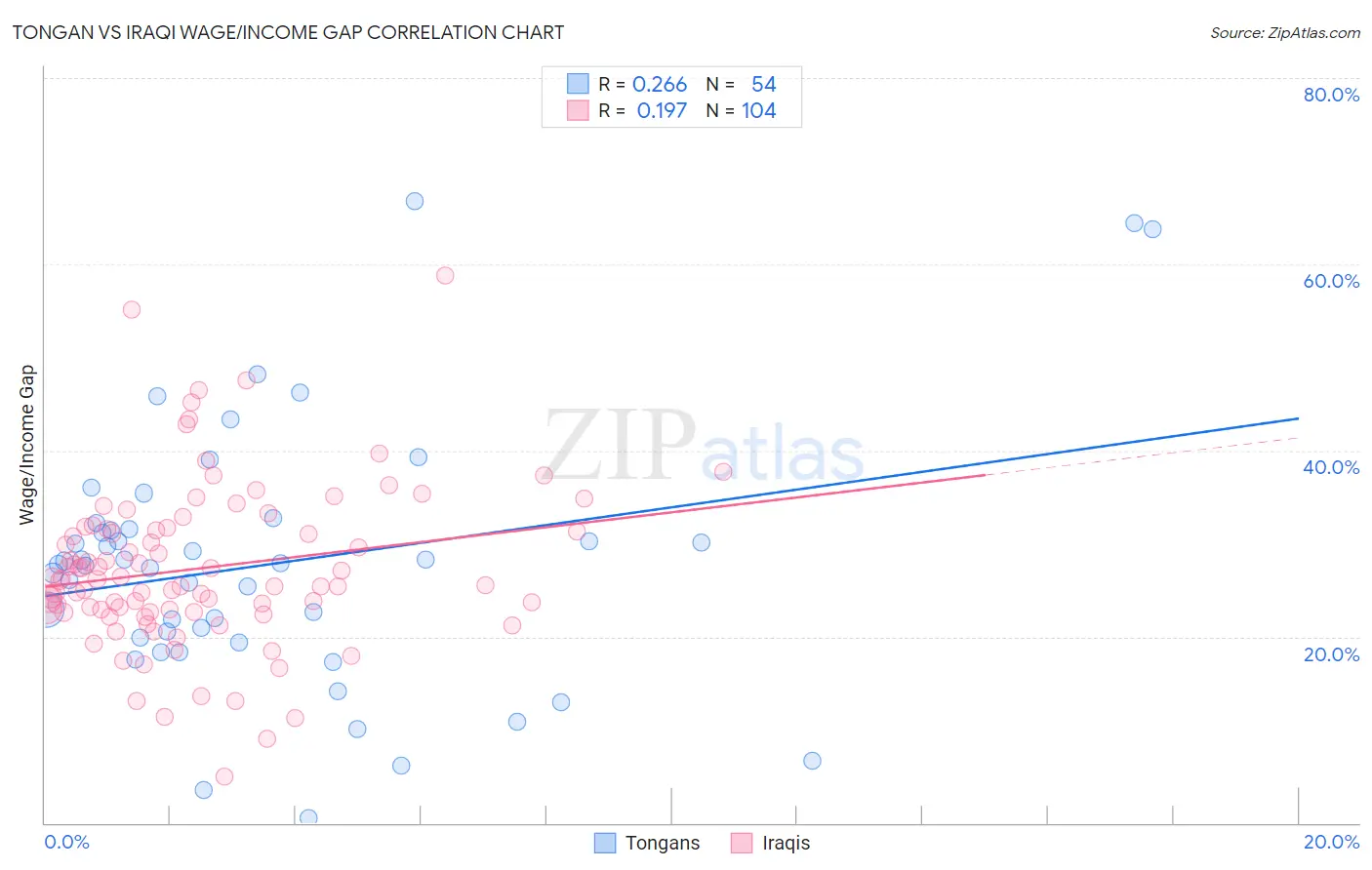 Tongan vs Iraqi Wage/Income Gap