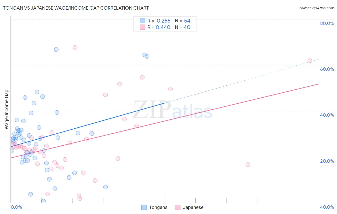 Tongan vs Japanese Wage/Income Gap